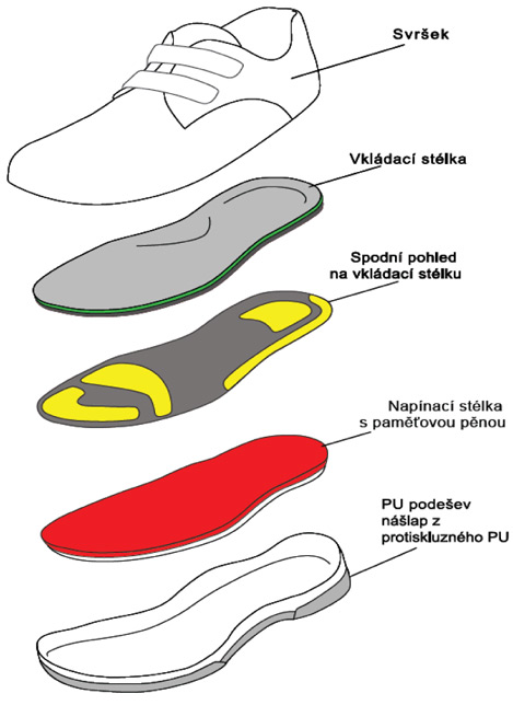 Struktura diabetické obuvi SHAPER (ortopediesouckova.com)